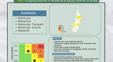 Prakiraan BMKG Berbasis Dampak Hujan Lebat Wilayah Sulawesi Barat