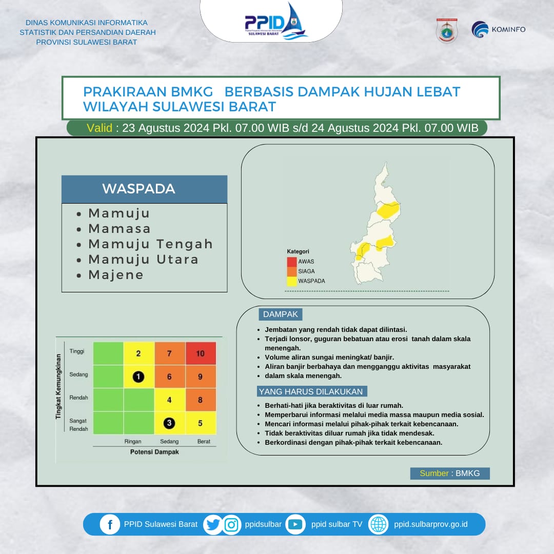 Prakiraan BMKG Berbasis Dampak Hujan Lebat Wilayah Sulawesi Barat