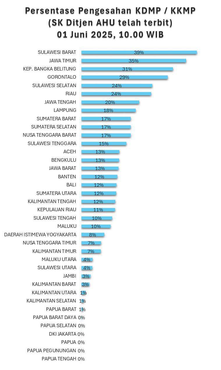 Sulbar Peringkat Pertama Pengesahan Kopdes Dari Ditjen AHU, Gubernur SDK: Ini Bukti Pentingnya Kolaborasi